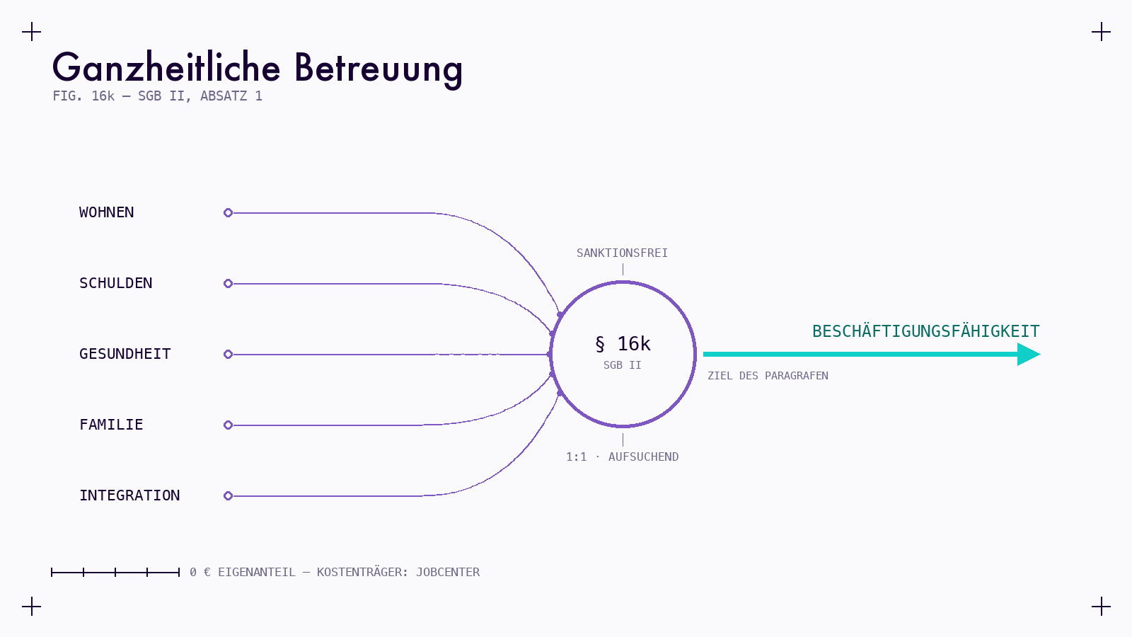Ganzheitliche Betreuung nach § 16k SGB II: Was ist das — und wer bekommt sie?